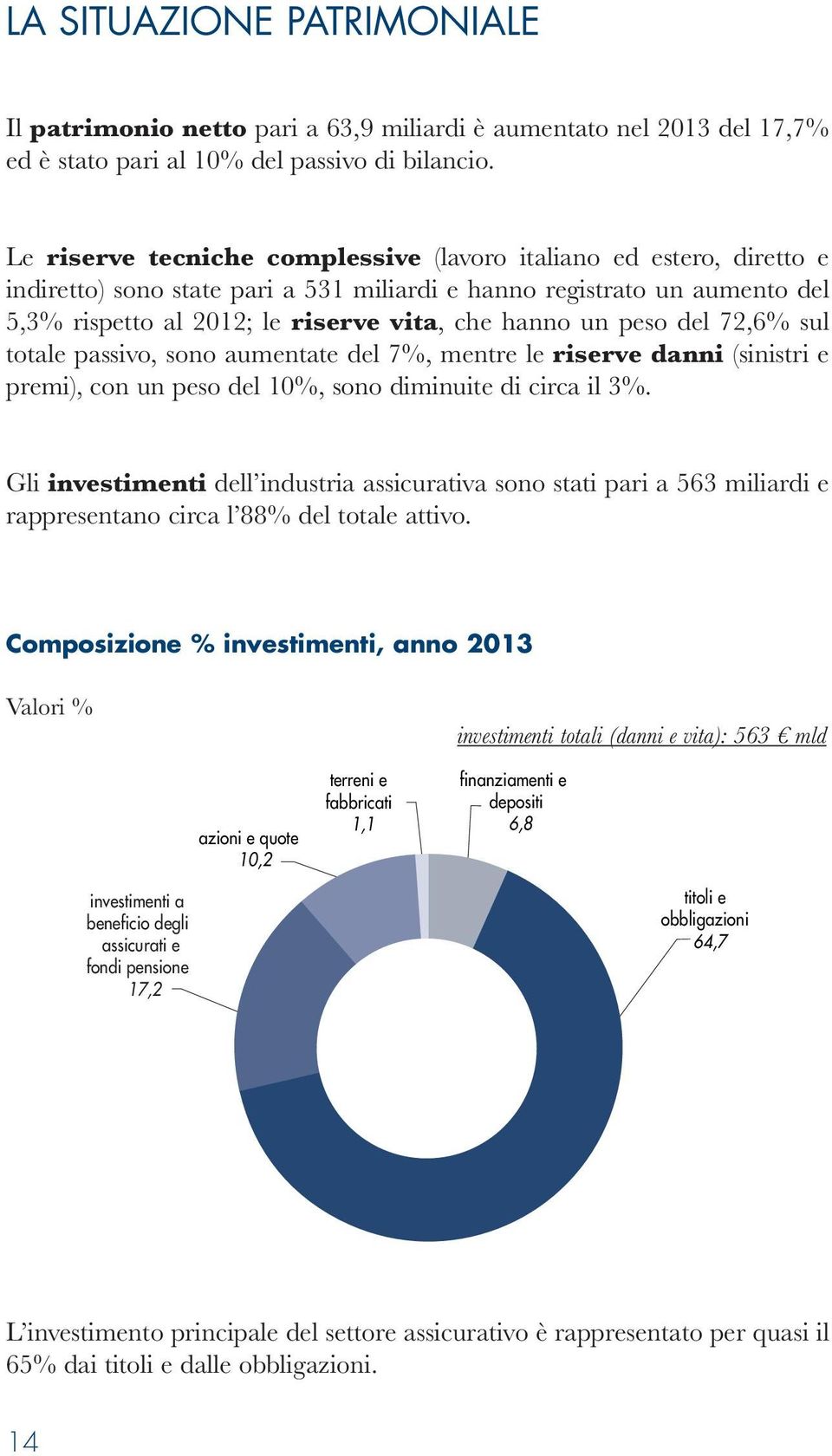 peso del 72,6% sul totale passivo, sono aumentate del 7%, mentre le riserve danni (sinistri e premi), con un peso del 10%, sono diminuite di circa il 3%.