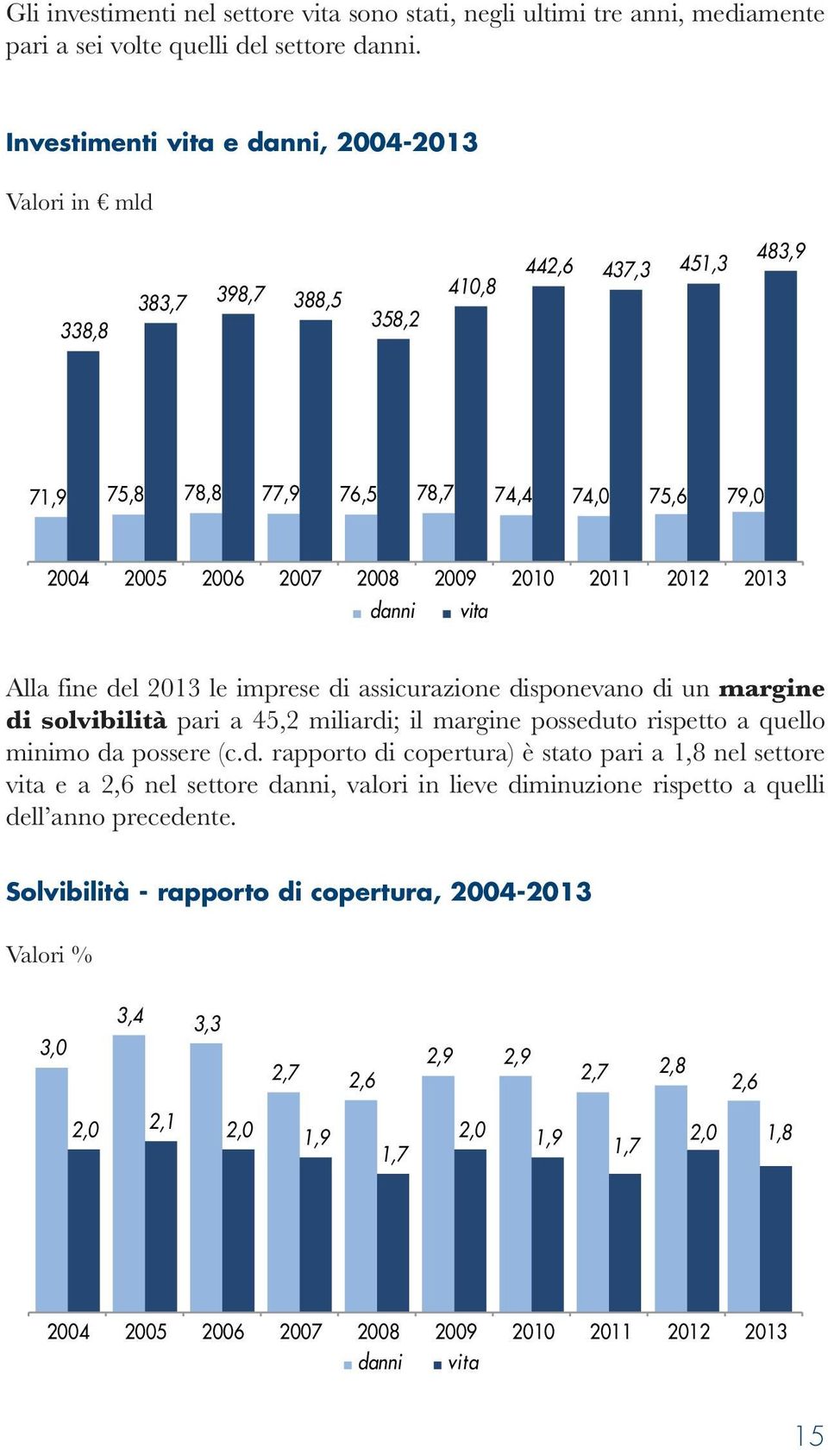 vita 2010 2011 2012 2013 Alla fine del 2013 le imprese di assicurazione disponevano di un margine di solvibilità pari a 45,2 miliardi; il margine posseduto rispetto a quello minimo da possere (c.d. rapporto di copertura) è stato pari a 1,8 nel settore vita e a 2,6 nel settore danni, valori in lieve diminuzione rispetto a quelli dell anno precedente.