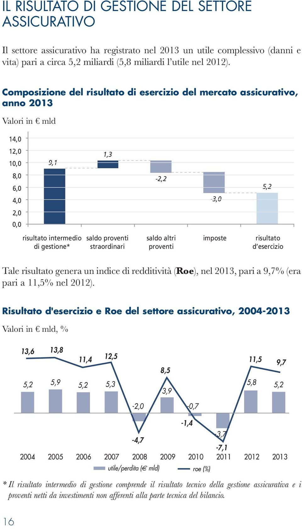 straordinari saldo altri proventi imposte risultato d esercizio Tale risultato genera un indice di redditività (Roe), nel 2013, pari a 9,7% (era pari a 11,5% nel 2012).