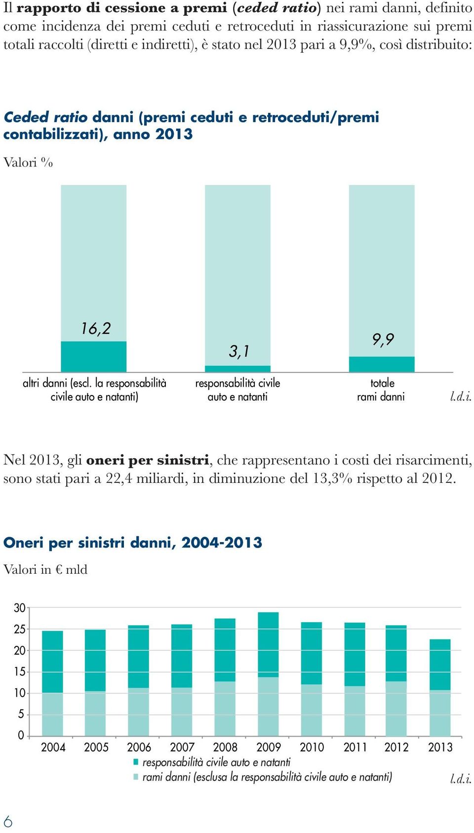 la responsabilità civile auto e natanti) responsabilità civile auto e natanti totale rami danni Nel 2013, gli oneri per sinistri, che rappresentano i costi dei risarcimenti, sono stati pari a 22,4