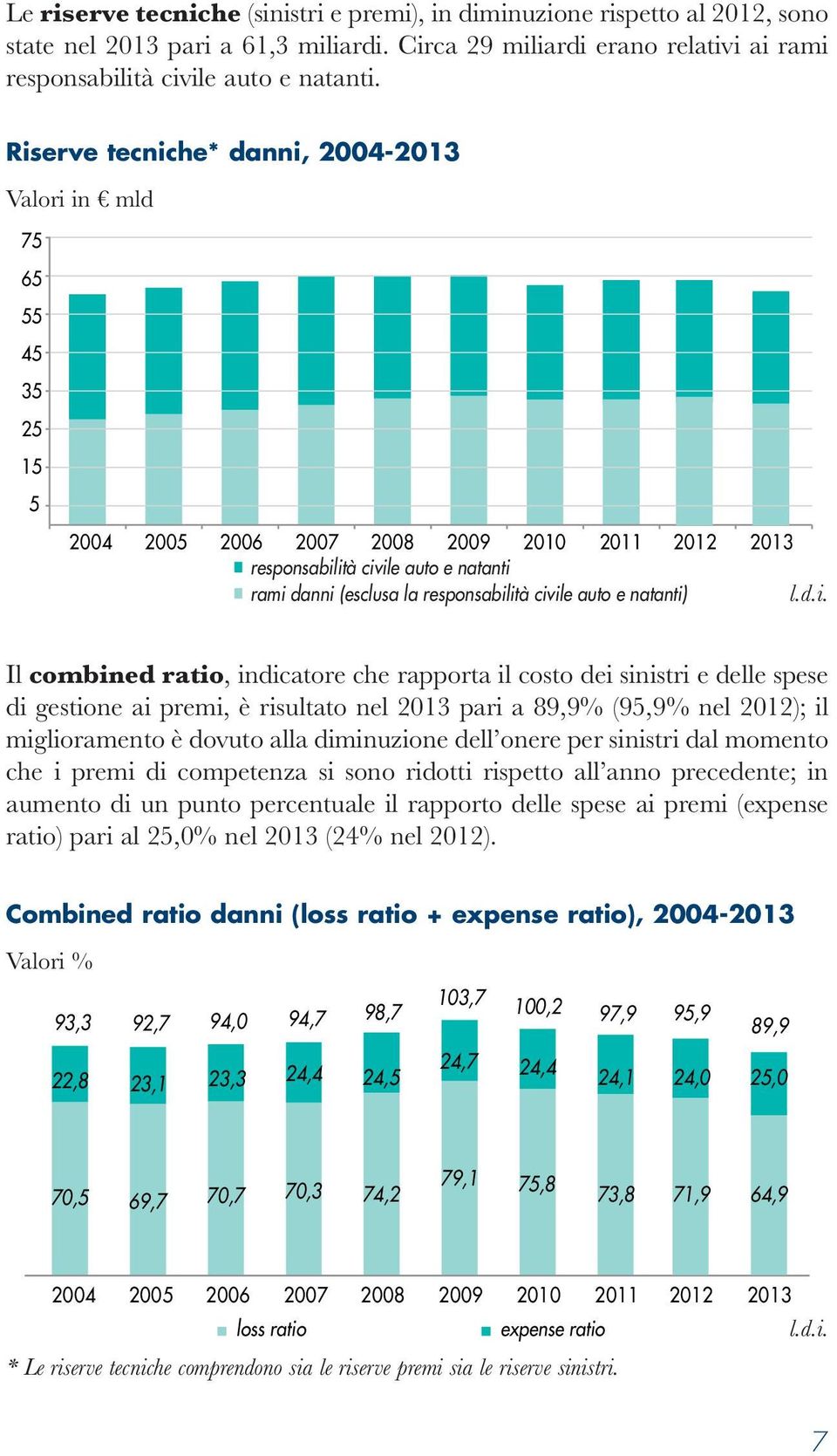 civile auto e natanti) Il combined ratio, indicatore che rapporta il costo dei sinistri e delle spese di gestione ai premi, è risultato nel 2013 pari a 89,9% (95,9% nel 2012); il miglioramento è