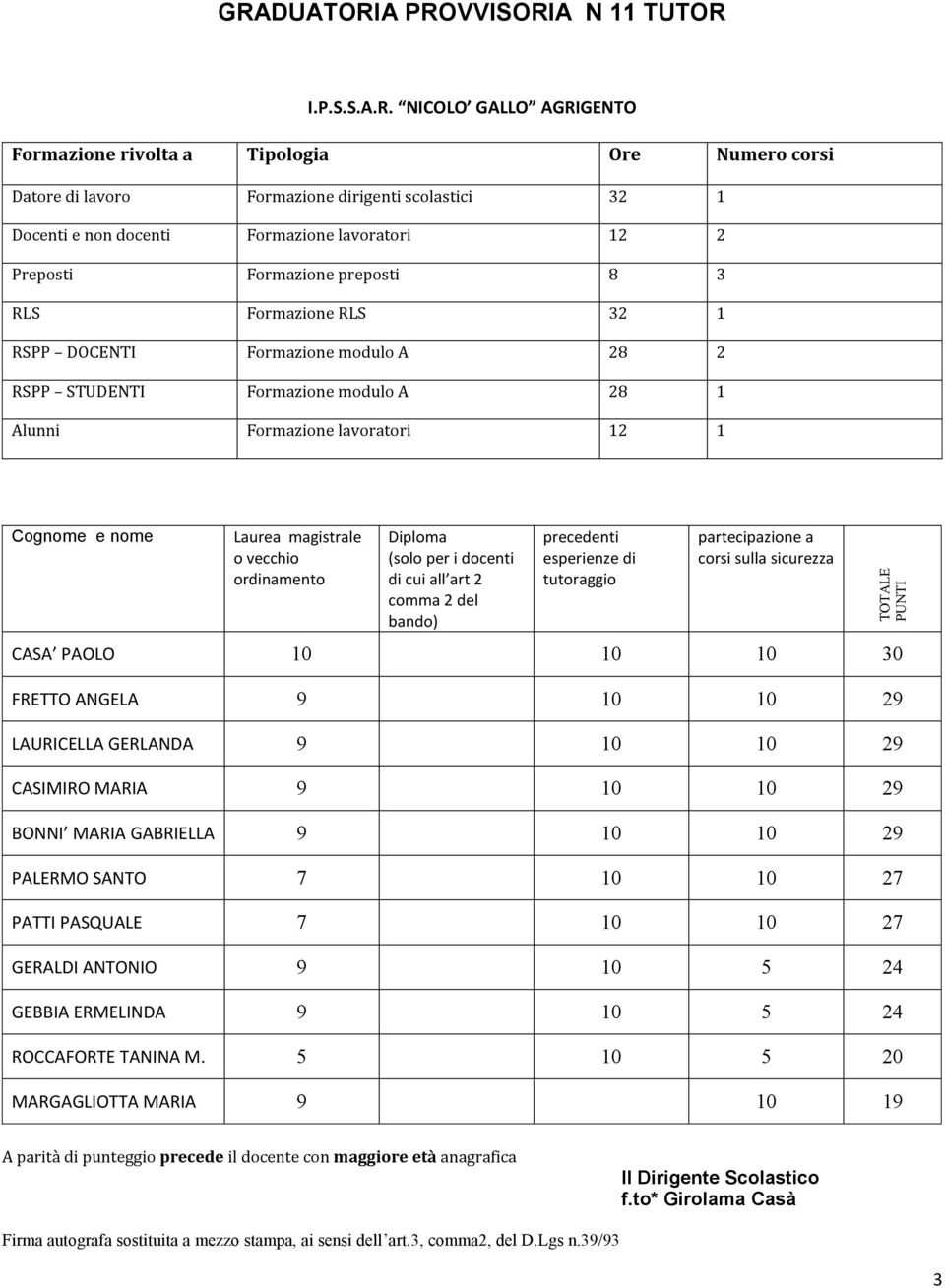 PAOLO 10 10 10 30 FRETTO ANGELA 9 10 10 29 LAURICELLA GERLANDA 9 10 10 29 CASIMIRO MARIA 9 10 10 29 BONNI MARIA GABRIELLA 9 10 10 29 PALERMO SANTO 7 10 10 27 PATTI PASQUALE 7 10