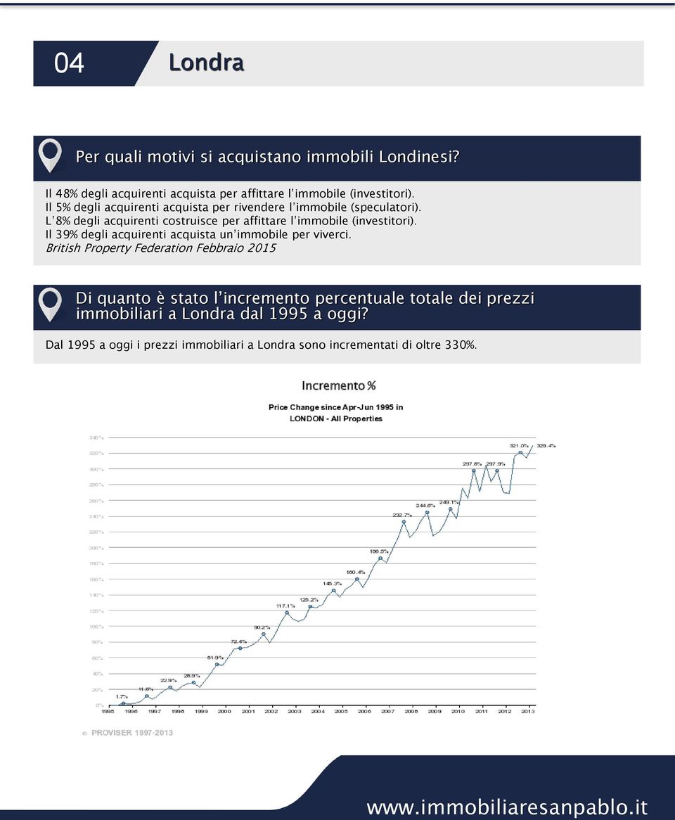 L 8% degli acquirenti costruisce per affittare l immobile (investitori). Il 39% degli acquirenti acquista un immobile per viverci.