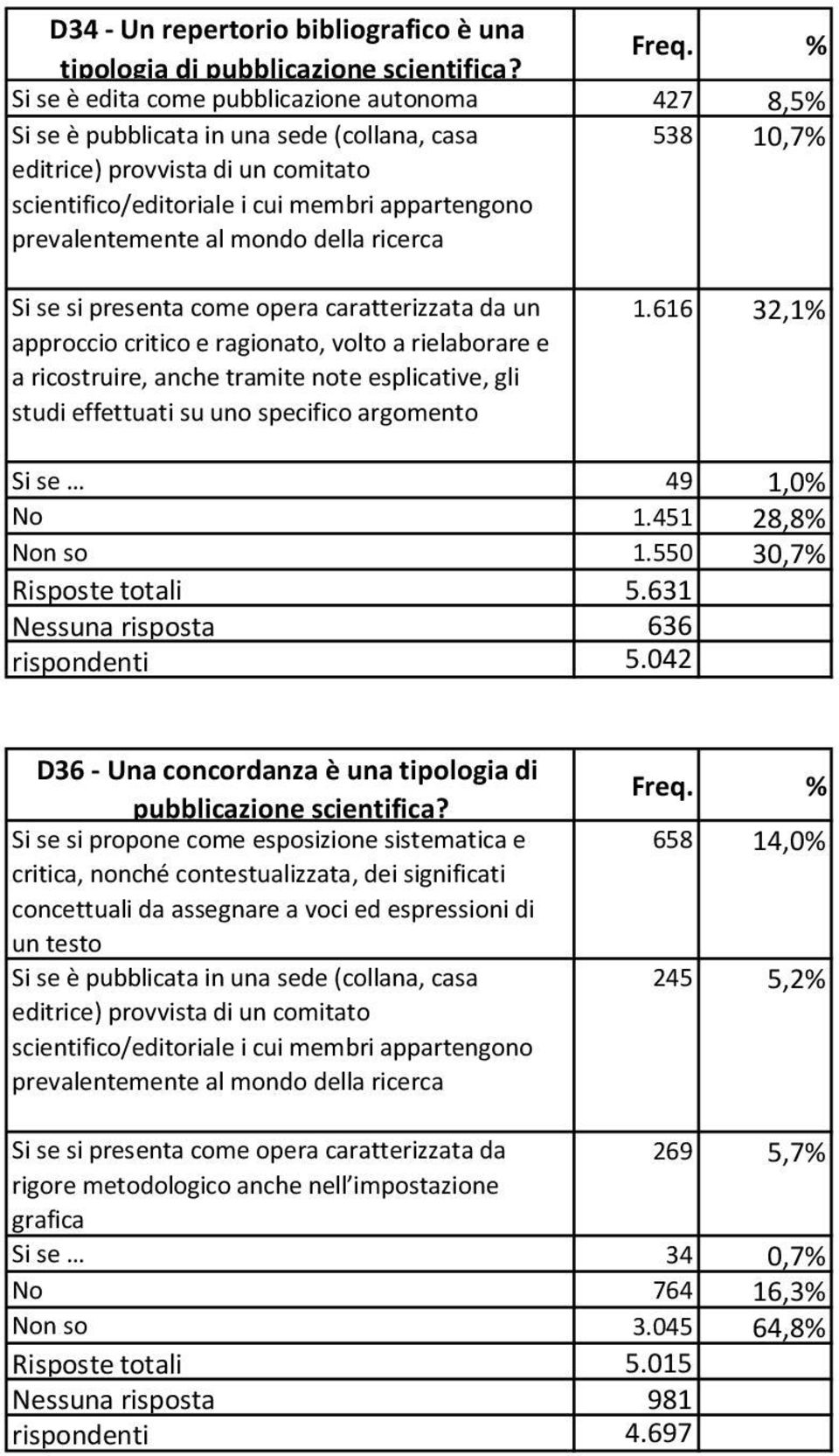 rielaborare e a ricostruire, anche tramite note esplicative, gli studi effettuati su uno specifico argomento 1.616 32,1% Si se 49 1,0% No 1.451 28,8% Non so 1.550 30,7% Risposte totali 5.