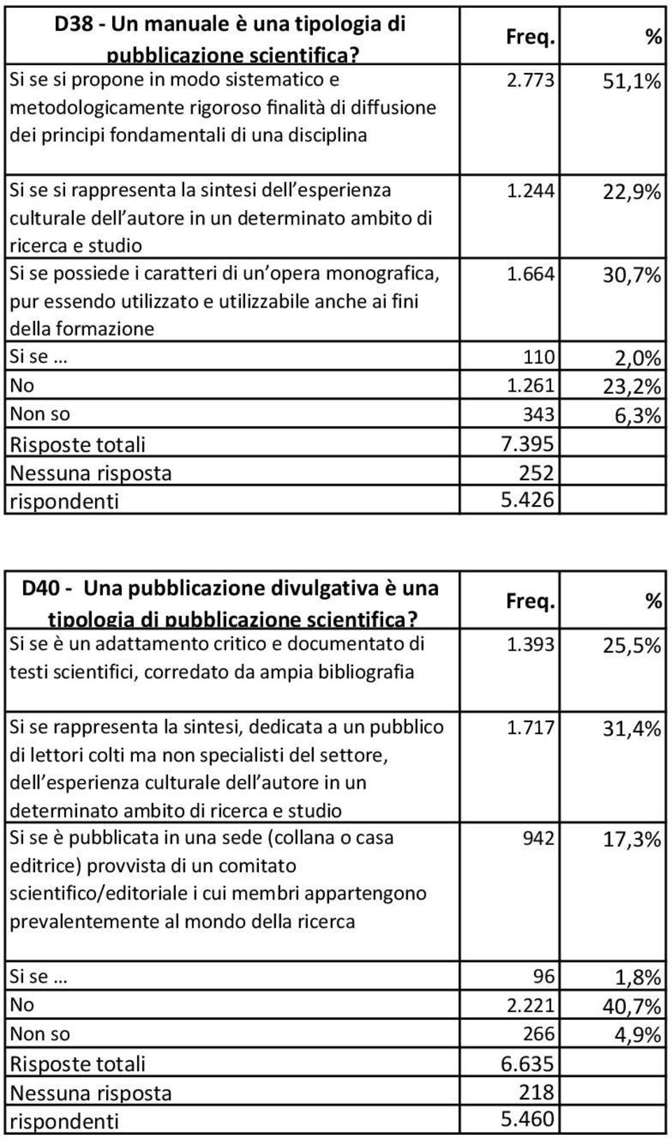 664 30,7% pur essendo utilizzato e utilizzabile anche ai fini della formazione Si se 110 2,0% No 1.261 23,2% Non so 343 6,3% Risposte totali 7.395 Nessuna risposta 252 rispondenti 5.