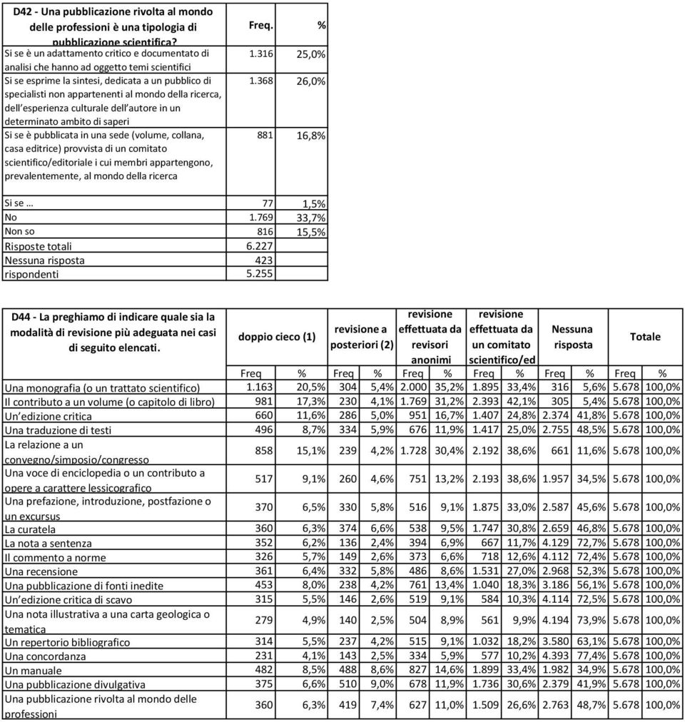 dell esperienza culturale dell autore in un determinato ambito di saperi Si se e pubblicata in una sede (volume, collana, casa, prevalentemente, al mondo della ricerca 1.316 25,0% 1.