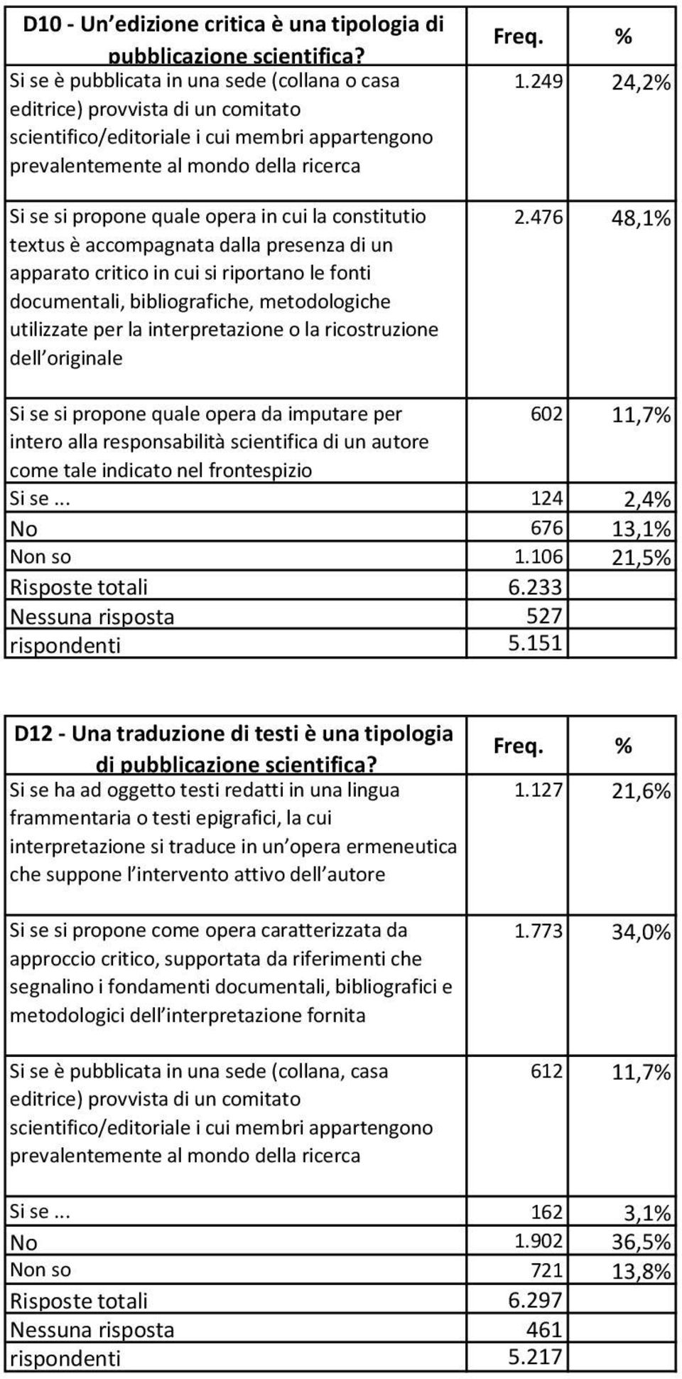 bibliografiche, metodologiche utilizzate per la interpretazione o la ricostruzione dell originale 1.249 24,2% 2.