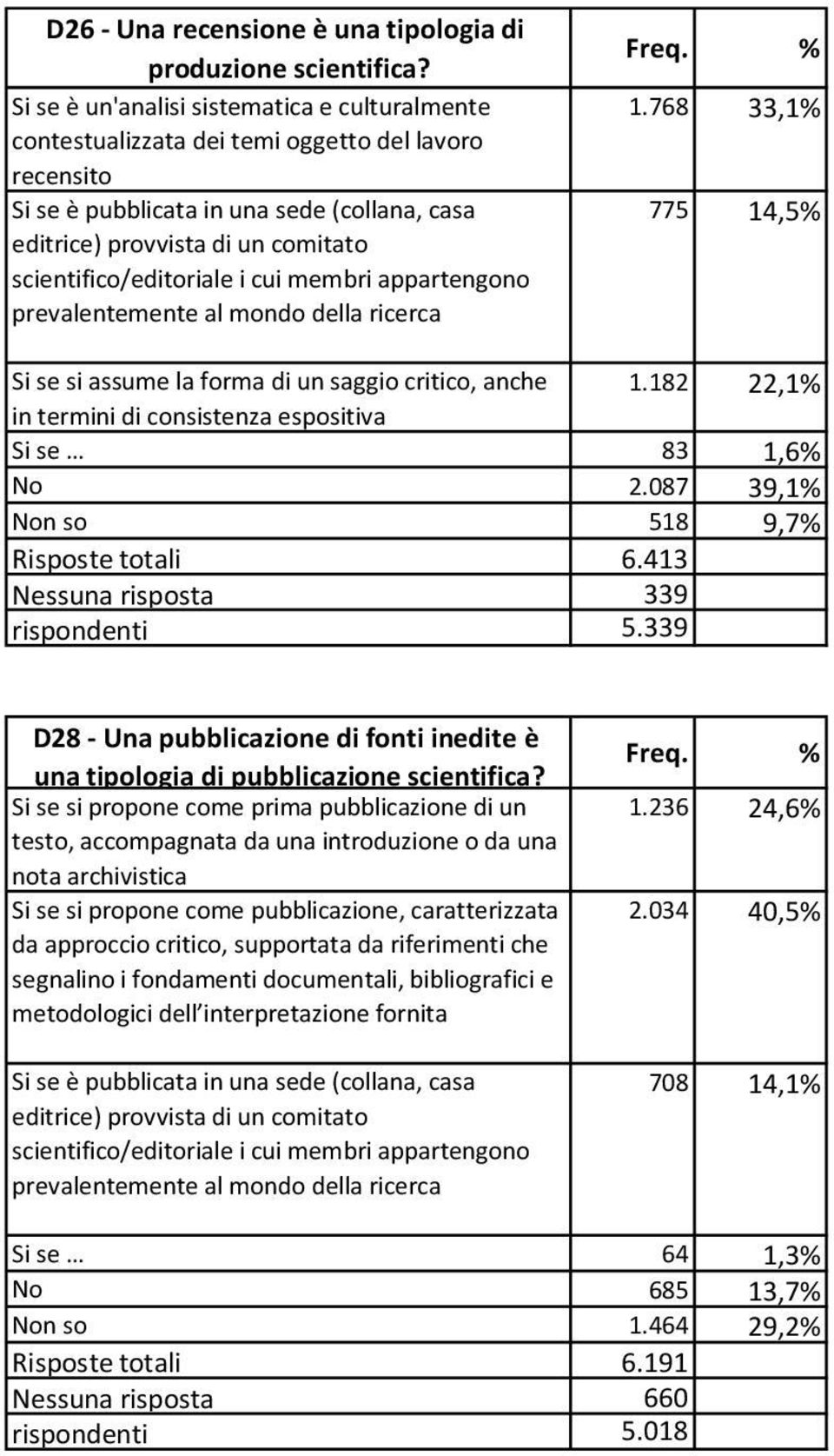 768 33,1% 775 14,5% Si se si assume la forma di un saggio critico, anche 1.182 22,1% in termini di consistenza espositiva Si se 83 1,6% No 2.087 39,1% Non so 518 9,7% Risposte totali 6.