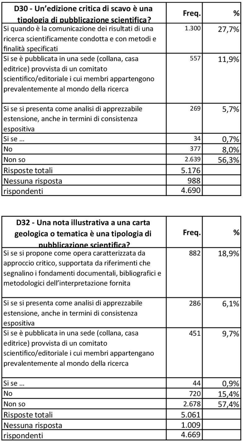 300 27,7% 557 11,9% Si se si presenta come analisi di apprezzabile 269 5,7% estensione, anche in termini di consistenza espositiva Si se 34 0,7% No 377 8,0% Non so 2.639 56,3% Risposte totali 5.