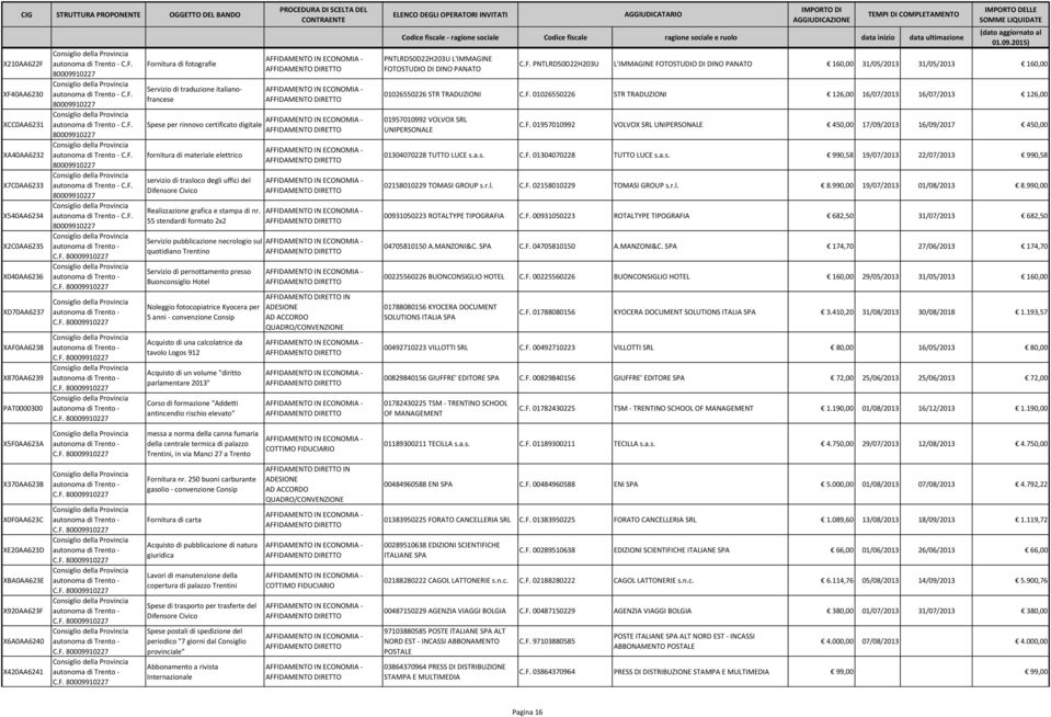 italianofrancese Spese per rinnovo certificato digitale fornitura di materiale elettrico servizio di trasloco degli uffici del Difensore Civico Realizzazione grafica e stampa di nr.