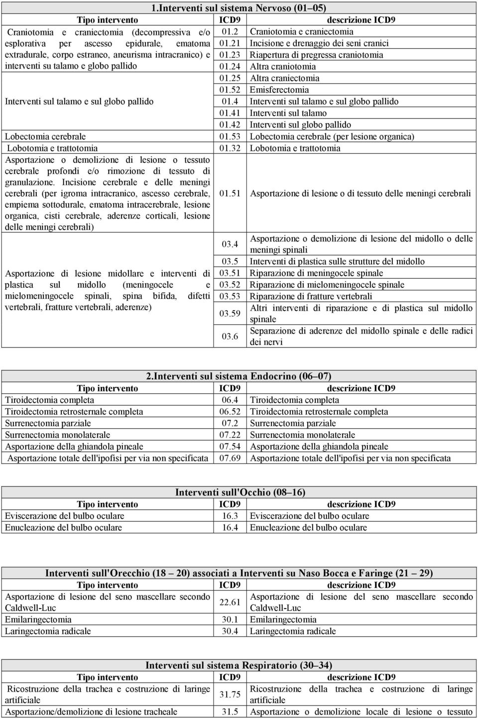 24 Altra craniotomia 01.25 Altra craniectomia 01.52 Emisferectomia Interventi sul talamo e sul globo pallido 01.4 Interventi sul talamo e sul globo pallido 01.41 Interventi sul talamo 01.