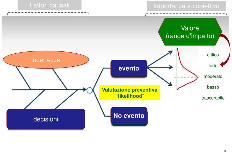 preventiva likelihood critico forte moderato basso