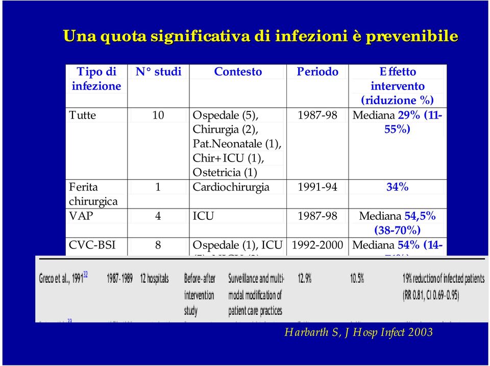 Neonatale (1), Chir+ICU (1), Ostetricia (1) 1987-98 Mediana 29% (11-55%) Ferita 1 Cardiochirurgia 1991-94 34%