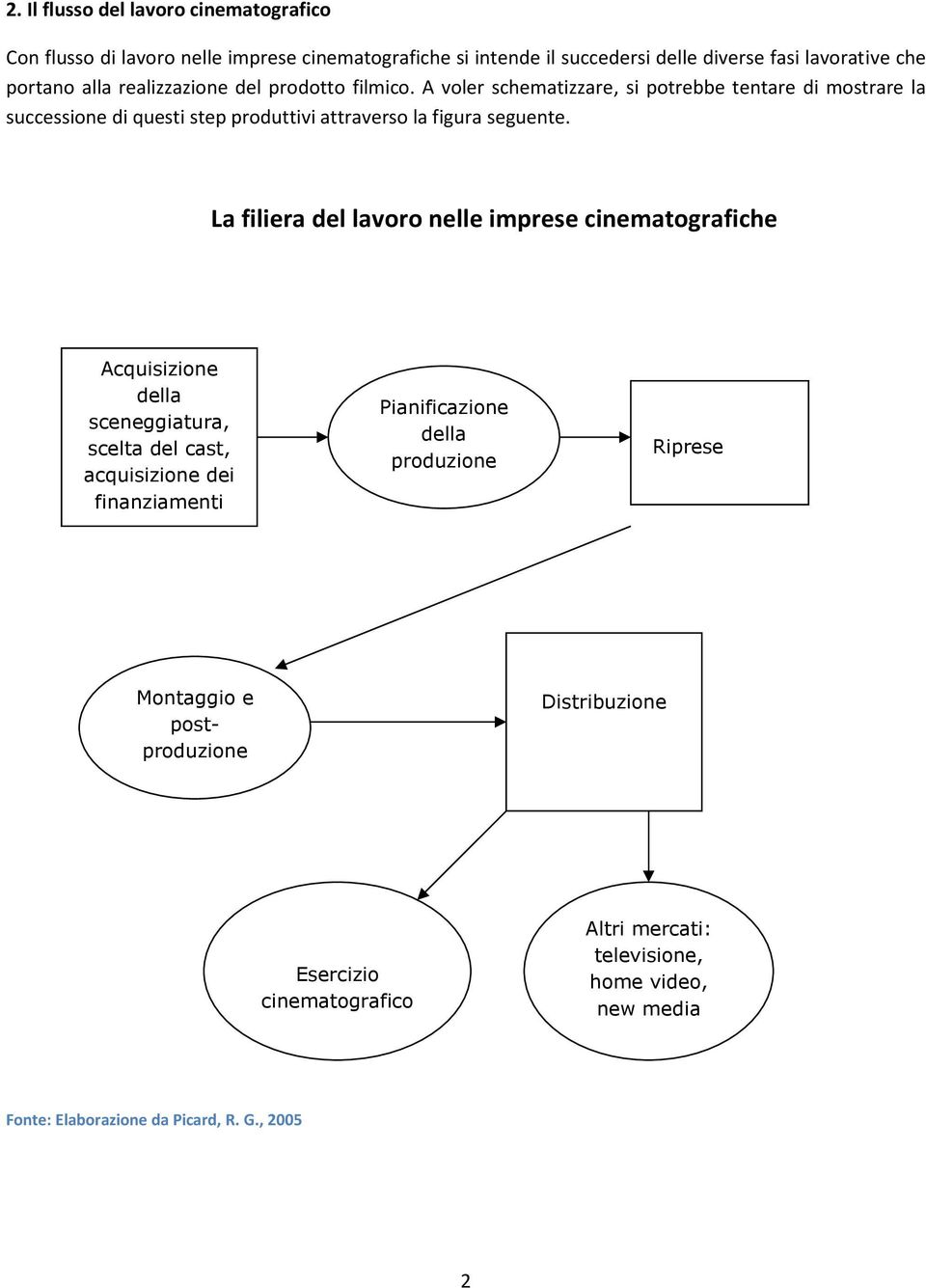 La filiera del lavoro nelle imprese cinematografiche Acquisizione della sceneggiatura, scelta del cast, acquisizione dei finanziamenti Pianificazione della