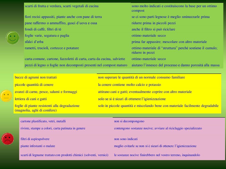 compost maturo sono molto indicati e costituiscono la base per un ottimo compost se ci sono parti legnose è meglio sminuzzarle prima ridurre prima in piccoli pezzi anche il filtro si può riciclare