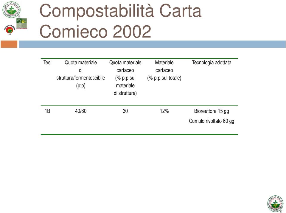 sul materiale di struttura) Materiale cartaceo (% p:p sul totale)