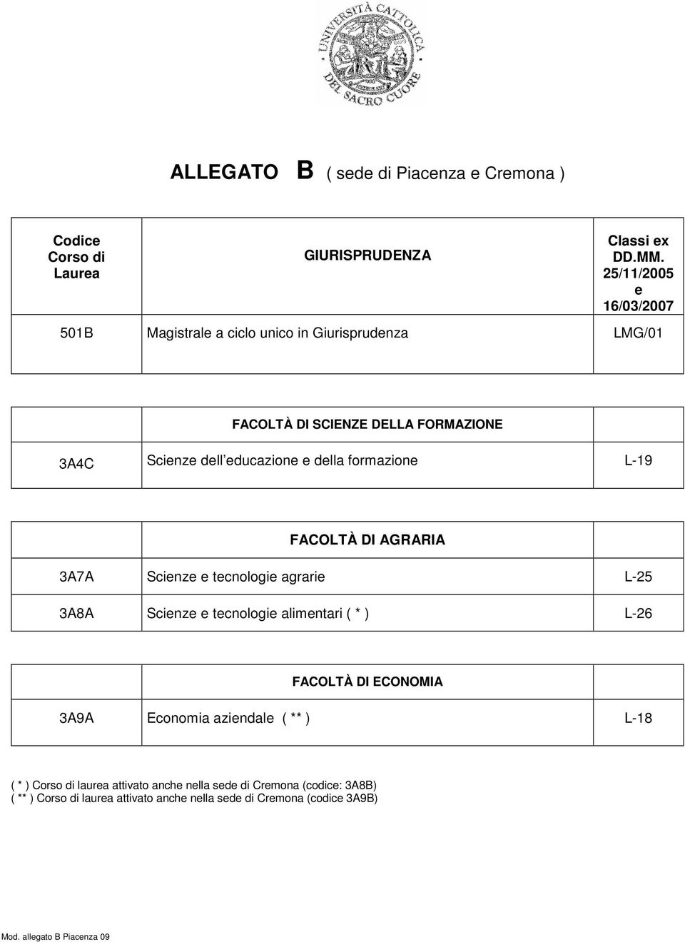 formazione L-19 FACOLTÀ DI AGRARIA 3A7A Scienze e tecnologie agrarie L-25 3A8A Scienze e tecnologie alimentari ( * ) L-26 FACOLTÀ DI ECONOMIA 3A9A