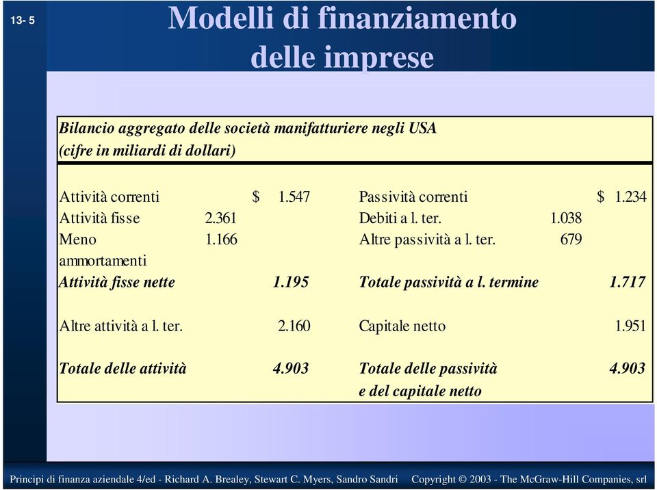 166 Altre passività a l. ter. 679 ammortamenti Attività fisse nette 1.195 Totale passività a l. termine 1.