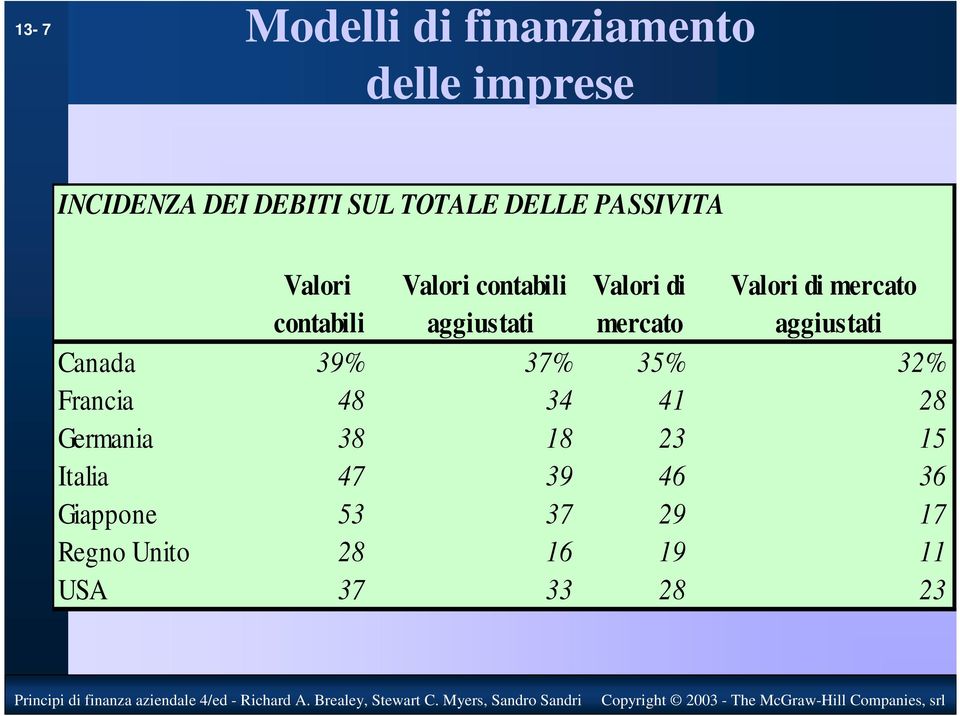 aggiustati mercato aggiustati Canada 39% 37% 35% 32% Francia 48 34 41 28 Germania