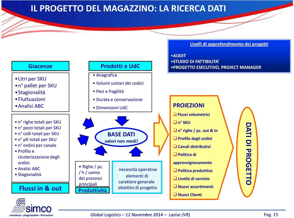 / h / uomo dei processi principali Prodotti e UdC Anagrafica Volumi unitari dei codici Pesi e fragilità Durata e conservazione Dimensioni UdC Produttività BASE DATI valori non medi!