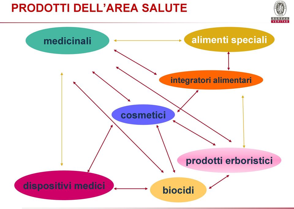 integratori alimentari cosmetici