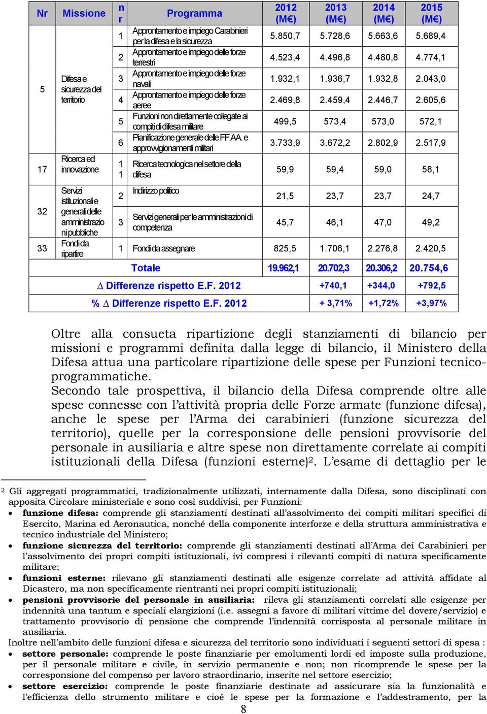 Funzioni non direttamente collegate ai compiti di difesa militare Pianificazione generale delle FF.AA.