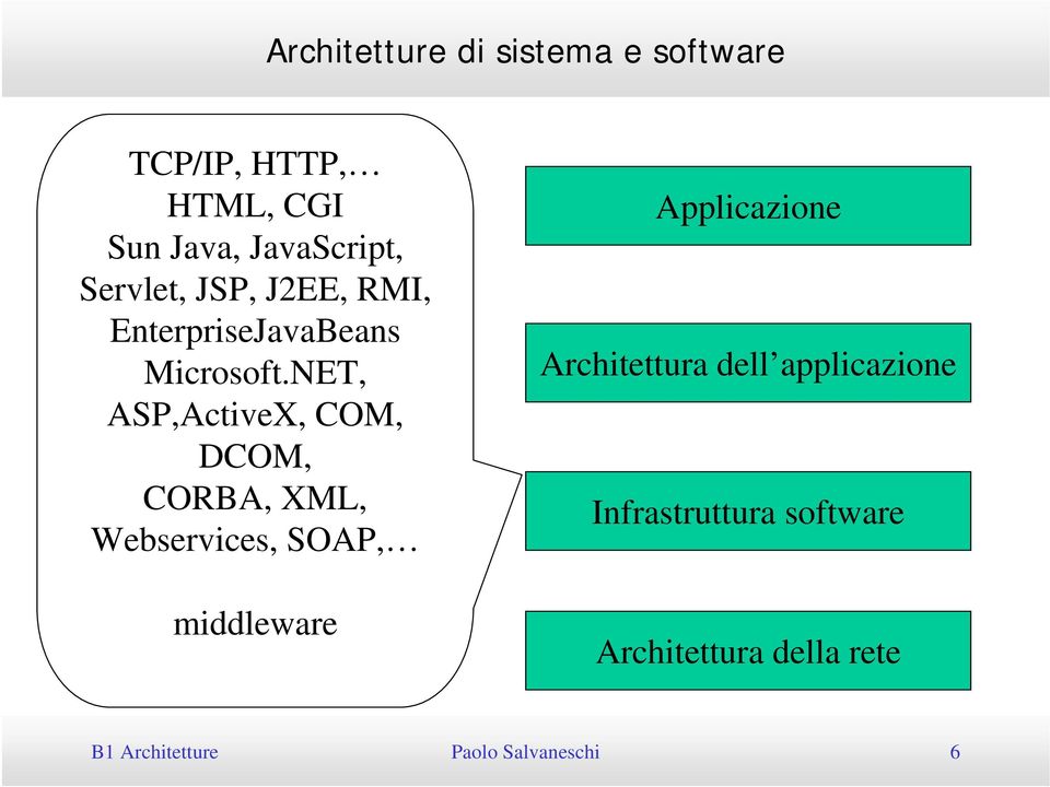 NET, ASP,ActiveX, COM, DCOM, CORBA, XML, Webservices, SOAP, middleware Applicazione