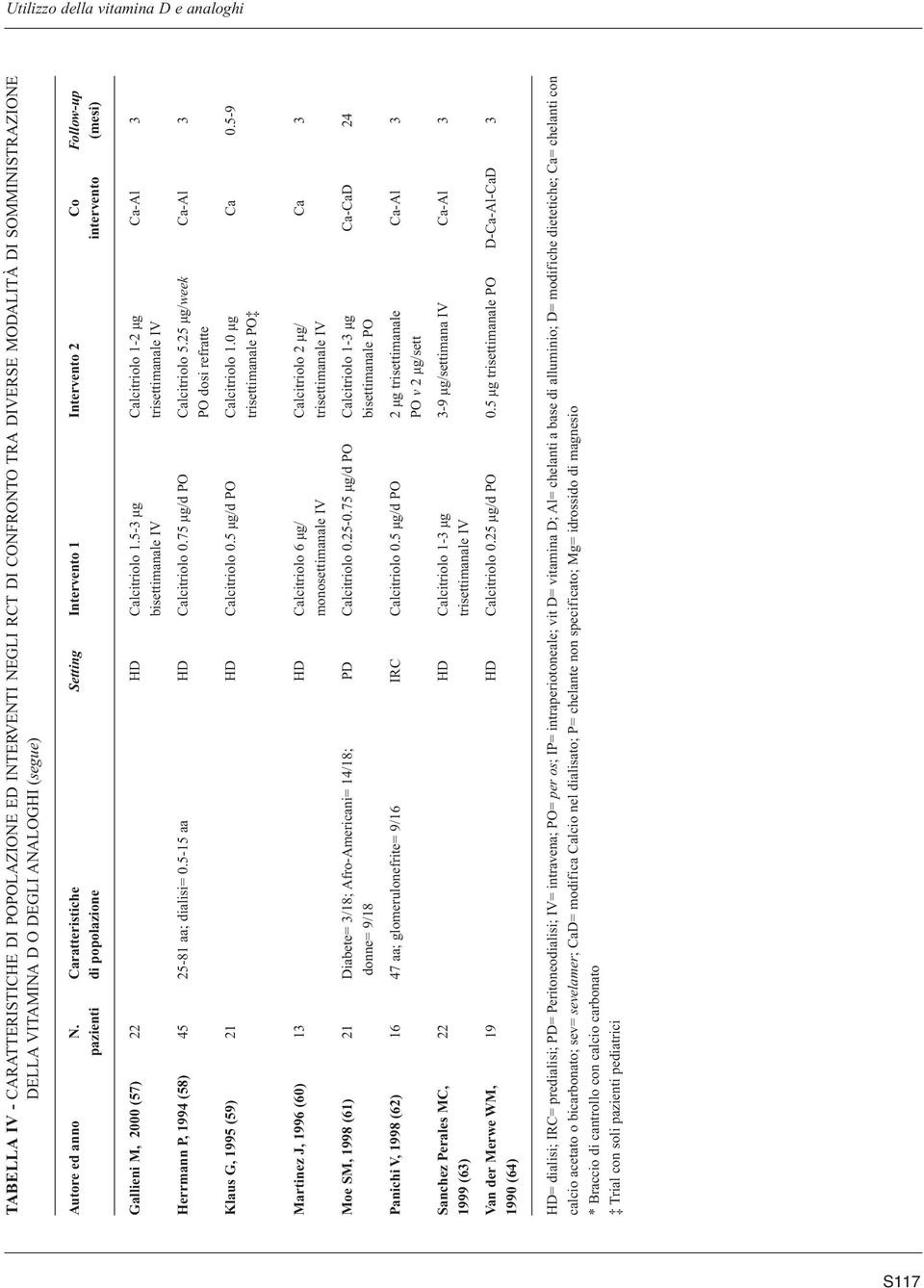5-3 μg Calcitriolo 1-2 μg Ca-Al 3 bisettimanale IV trisettimanale IV Herrmann P, 1994 (58) 45 25-81 aa; dialisi= 0.5-15 aa HD Calcitriolo 0.75 μg/d PO Calcitriolo 5.