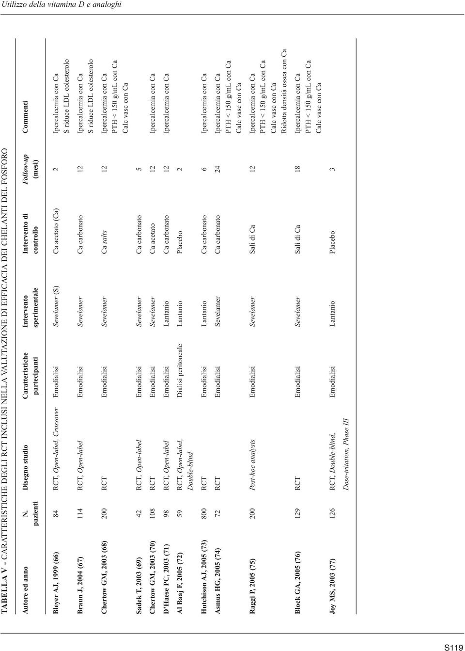 (S) Ca acetato (Ca) 2 Ipercalcemia con Ca S riduce LDL colesterolo Braun J, 2004 (67) 114 RCT, Open-label Emodialisi Sevelamer Ca carbonato 12 Ipercalcemia con Ca S riduce LDL colesterolo Chertow GM,