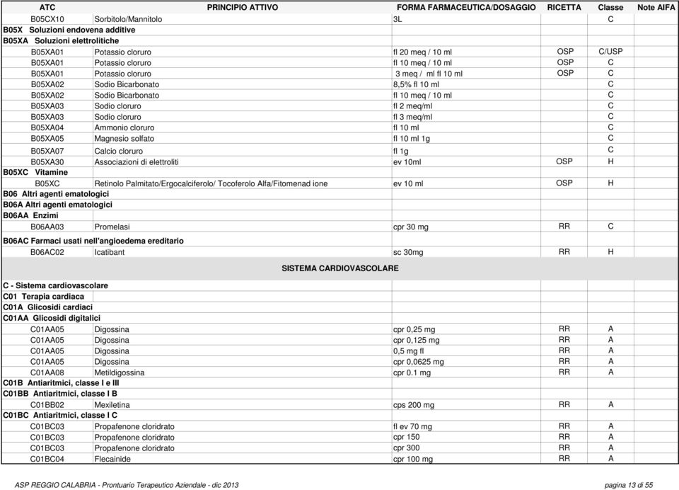 3 meq/ml C B05XA04 Ammonio cloruro fl 10 ml C B05XA05 Magnesio solfato fl 10 ml 1g C B05XA07 Calcio cloruro fl 1g C B05XA30 Associazioni di elettroliti ev 10ml OSP H B05XC Vitamine B05XC Retinolo