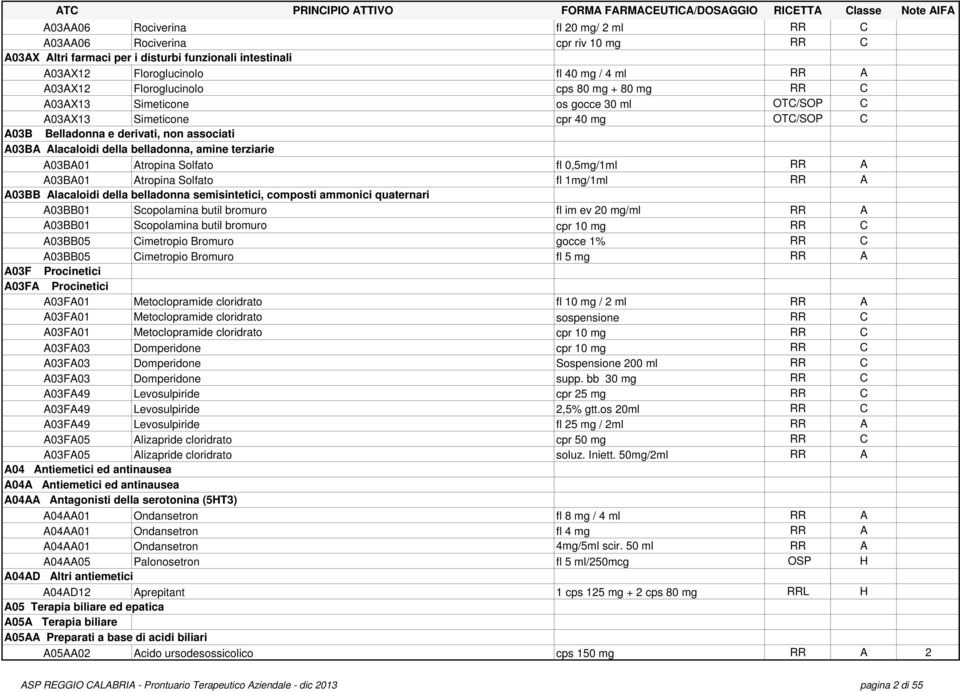 amine terziarie A03BA01 Atropina Solfato fl 0,5mg/1ml RR A A03BA01 Atropina Solfato fl 1mg/1ml RR A A03BB Alacaloidi della belladonna semisintetici, composti ammonici quaternari A03BB01 Scopolamina