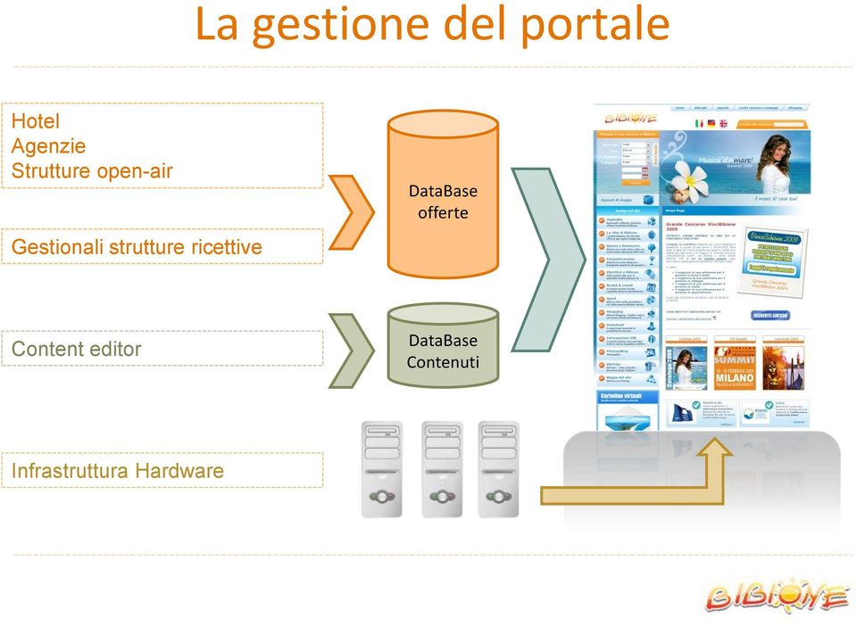 ricettive DataBase offerte Content