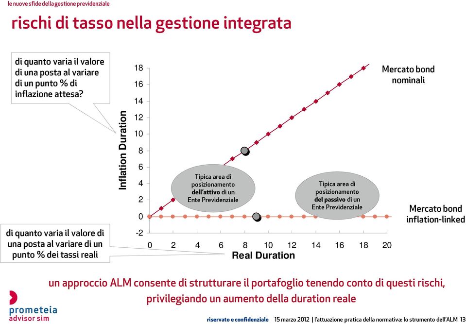 un Ente Previdenziale Mercato bond inflation-linked di quanto varia il valore di una posta al variare di un punto % dei tassi reali -2 0 2 4 6 8 10 12 14 16 18 20 Real Duration un