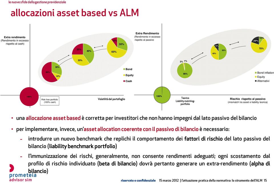 passivo (mismatch tra asset e liability teorica) una allocazione asset based è corretta per investitori che non hanno impegni dal lato passivo del bilancio per implementare, invece, un asset