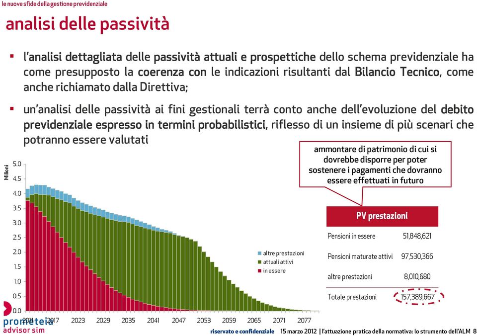 di un insieme di più scenari che potranno essere valutati 5.0 4.5 4.0 ammontare di patrimonio di cui si dovrebbe disporre per poter sostenere i pagamenti che dovranno essere effettuati in futuro 3.