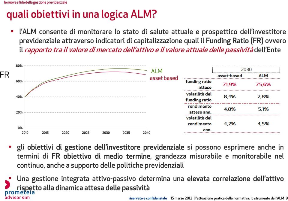 valore di mercato dell attivo e il valore attuale delle passività dell Ente FR 80% 60% ALM asset based 40% 20% 0% 2010 2015 2020 2025 2030 2035 2040 gli obiettivi di gestione dell investitore