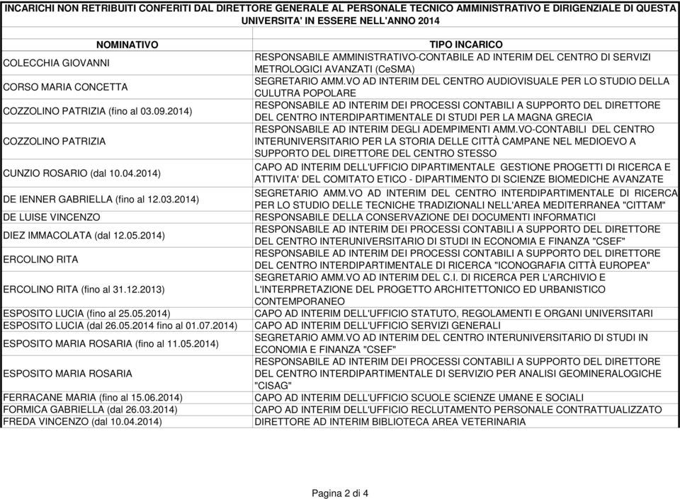 2014) ERCOLINO RITA ERCOLINO RITA (fino al 31.12.2013) ESPOSITO LUCIA (fino al 25.05.2014) ESPOSITO LUCIA (dal 26.05.2014 fino al 01.07.2014) ESPOSITO MARIA ROSARIA (fino al 11.05.2014) ESPOSITO MARIA ROSARIA FERRACANE MARIA (fino al 15.