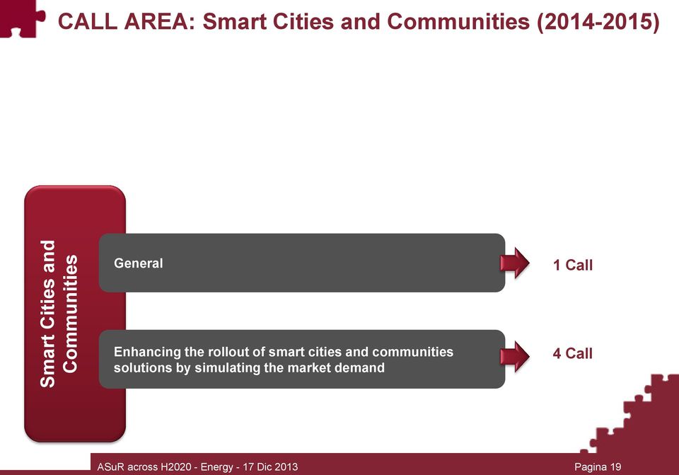of smart cities and communities solutions by simulating the