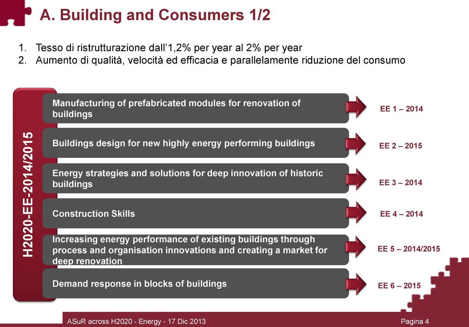 for new highly energy performing buildings EE 2 2015 Energy strategies and solutions for deep innovation of historic buildings EE 3 2014 Construction Skills EE 4 2014 Increasing