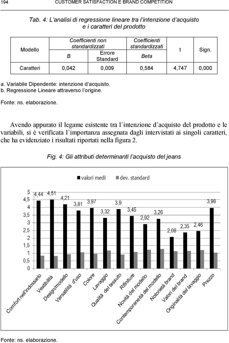 Beta t Sign. Caratteri 0,042 0,009 0,584 4,747 0,000 a. Variabile Dipendente: intenzione d acquisto. b. Regressione Lineare attraverso l origine. Fonte: ns. elaborazione.