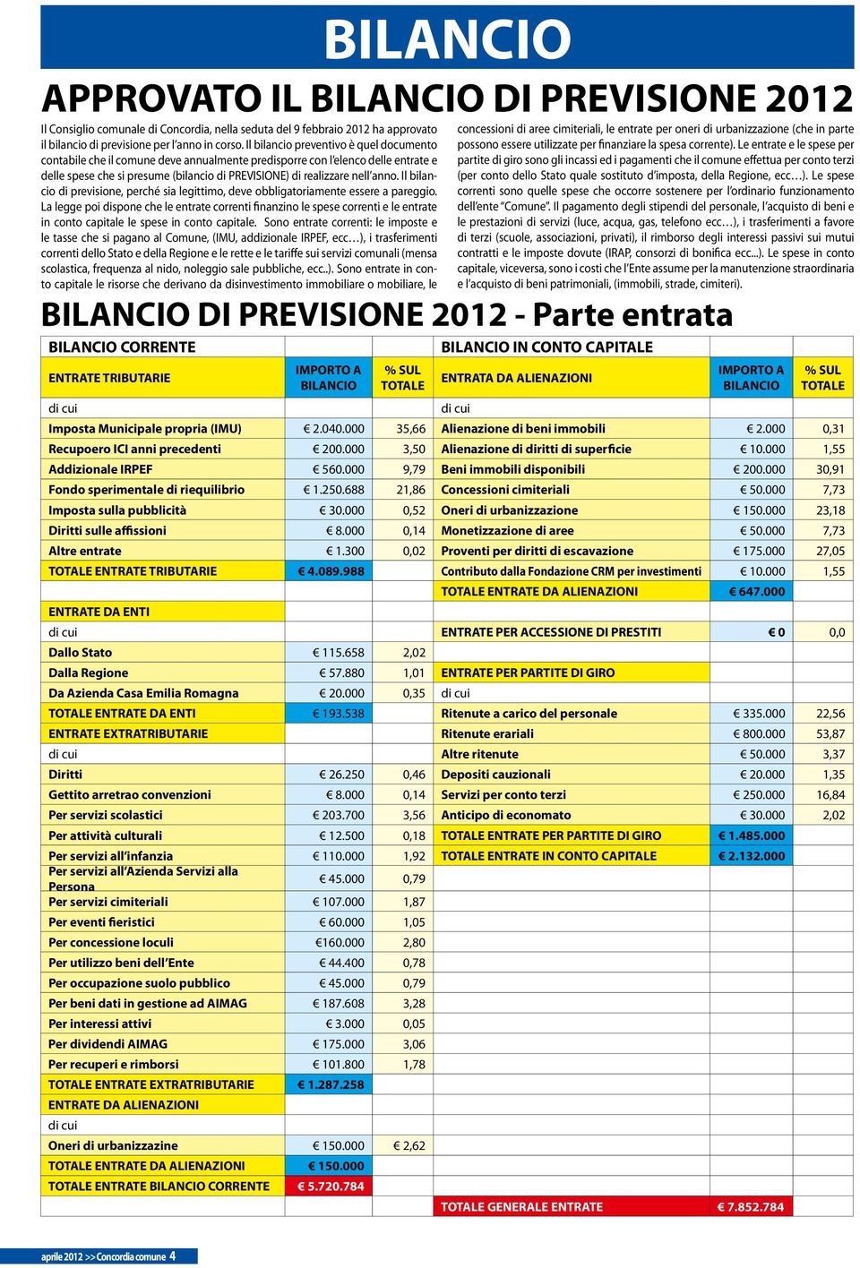 Il bilancio di previsione, perché sia legittimo, deve obbligatoriamente essere a pareggio.