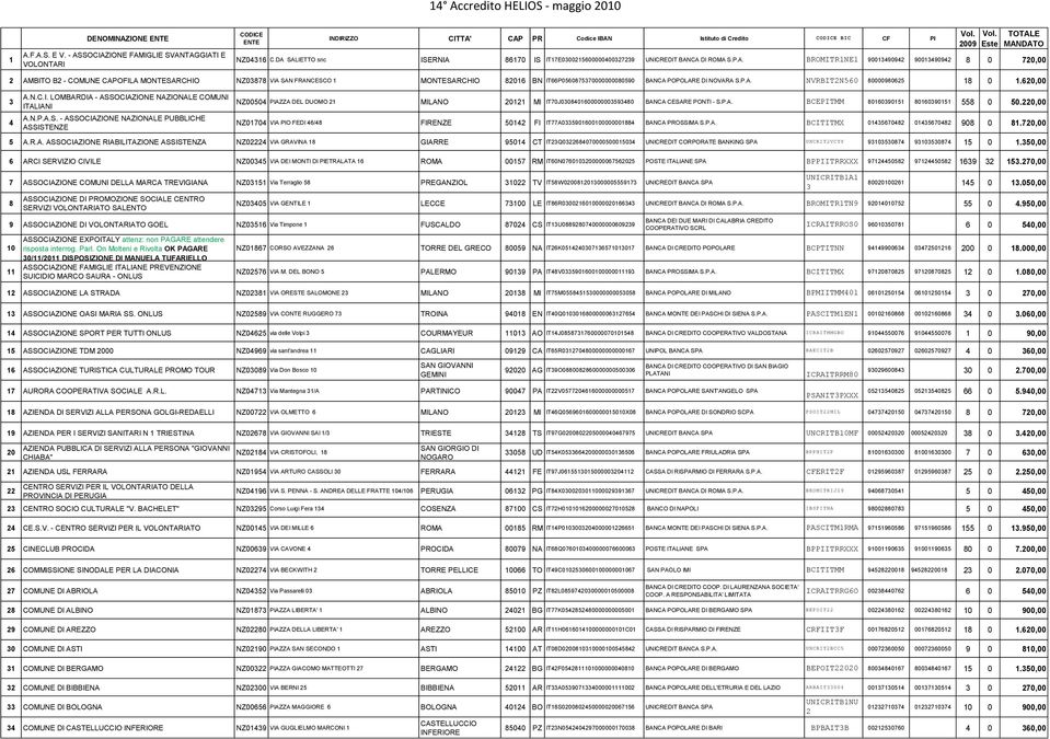 DA SALIETTO snc ISERNIA 86170 IS IT17E0300215600000400327239 UNICREDIT BANCA DI ROMA S.P.A. BROMITR1NE1 90013490942 90013490942 8 0 720,00 2 AMBITO B2 - COMUNE CAPOFILA MONTESARCHIO NZ03878 VIA SAN FRANCESCO 1 MONTESARCHIO 82016 BN IT66P0560875370000000080590 BANCA POPOLARE DI NOVARA S.