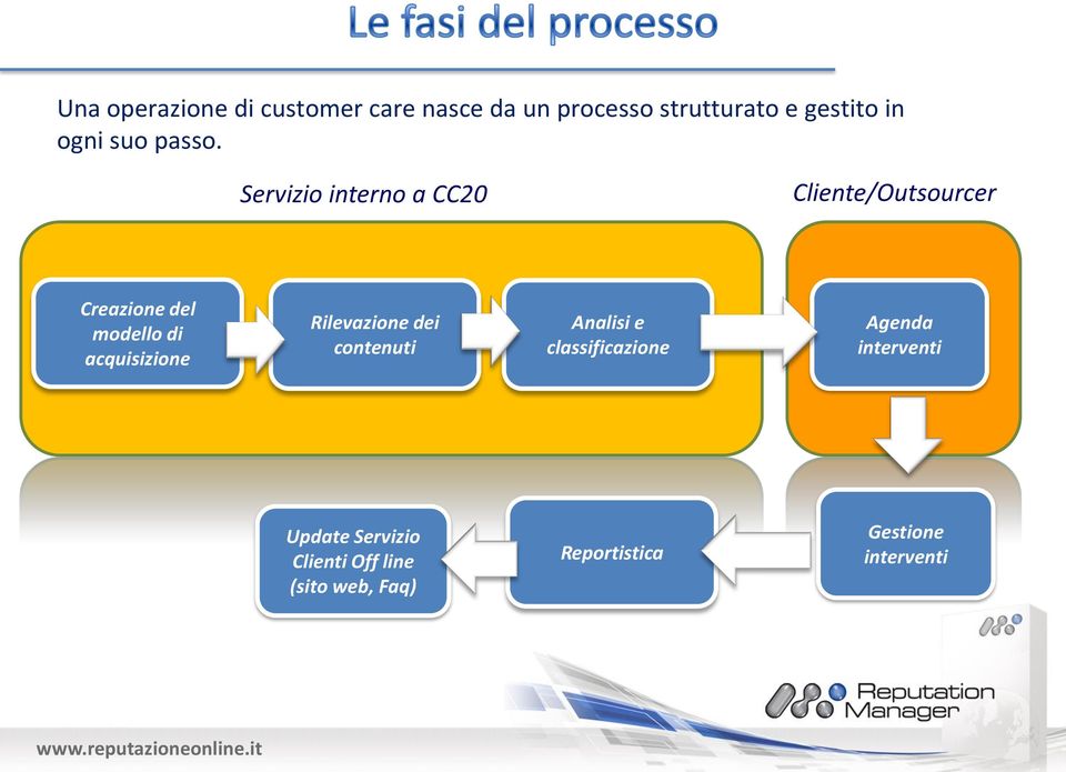 Servizio interno a CC20 Cliente/Outsourcer Creazione del modello di acquisizione