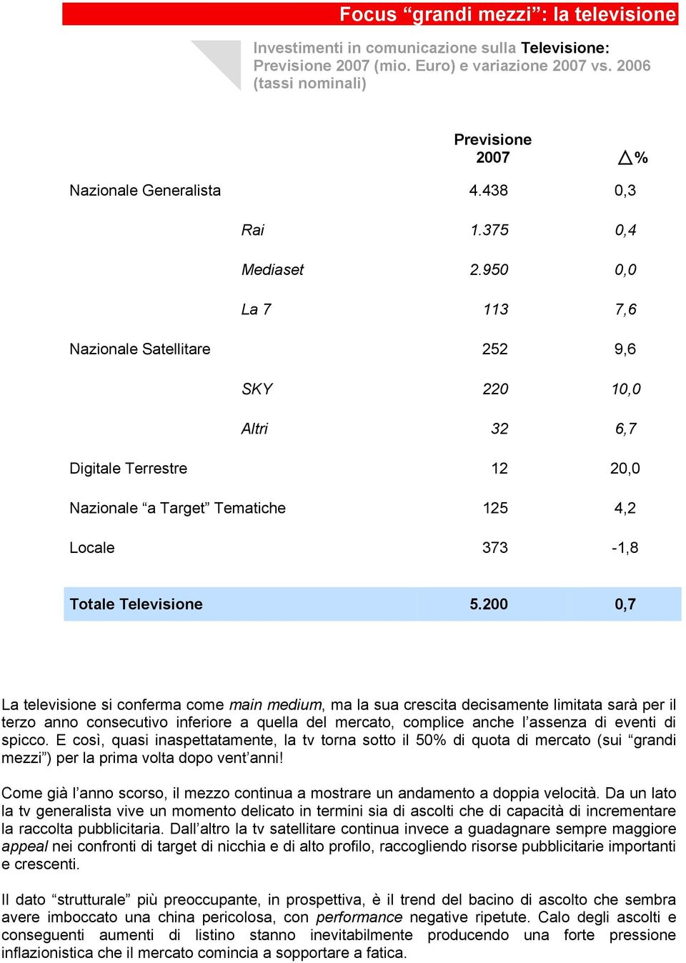 200 0,7 La televisione si conferma come main medium, ma la sua crescita decisamente limitata sarà per il terzo anno consecutivo inferiore a quella del mercato, complice anche l assenza di eventi di