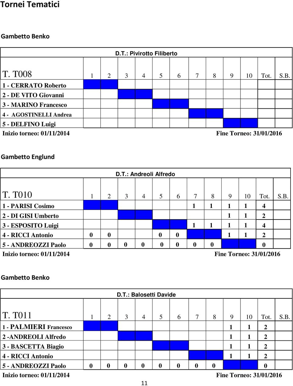 1 - PARISI Cosimo 1 1 1 1 4 2 - DI GISI Umberto 1 1 2 3 - ESPOSITO Luigi 1 1 1 1 4 4 - RICCI Antonio 0 0 0 0 1 1 2 5 - ANDREOZZI Paolo 0 0 0 0 0 0 0 0 0 Inizio torneo: 01/11/2014 Fine Torneo: