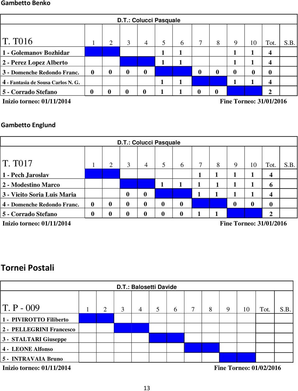 T017 1 2 3 4 5 6 7 8 9 10 Tot. S.B. 1 - Pech Jaroslav 1 1 1 1 4 2 - Modestino Marco 1 1 1 1 1 1 6 3 - Vieito Soria Luis Maria 0 0 1 1 1 1 4 4 - Domenche Redondo Franc.