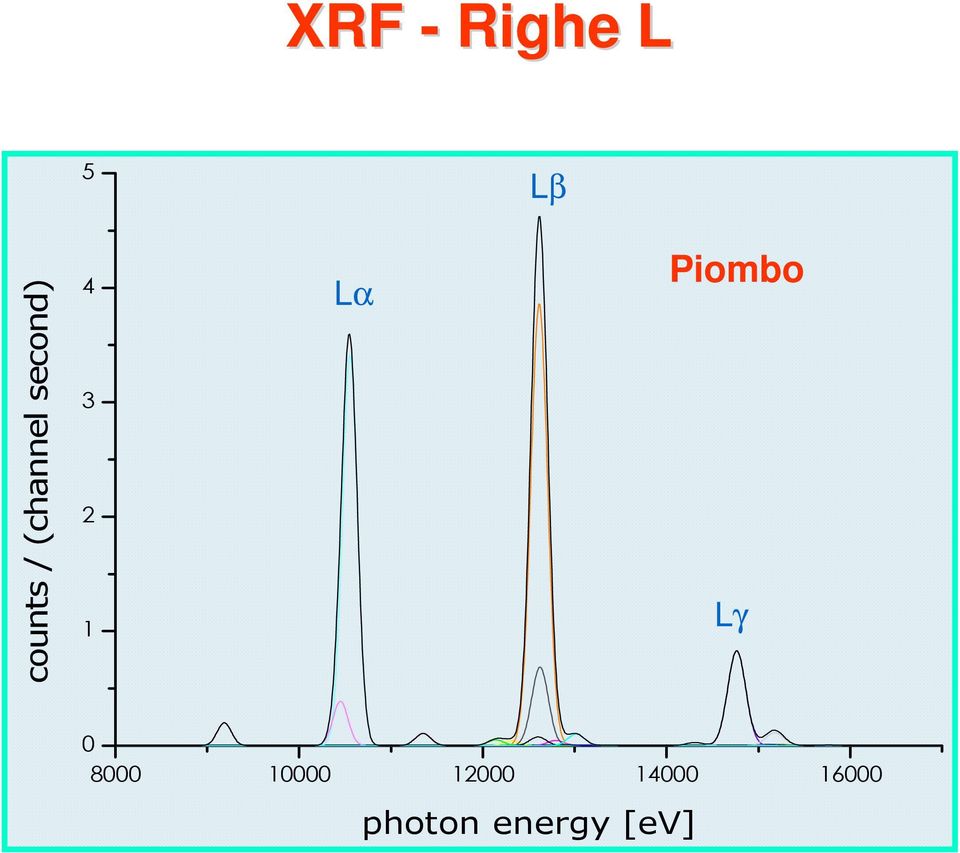 Piombo Lγ 0 8000 10000 12000