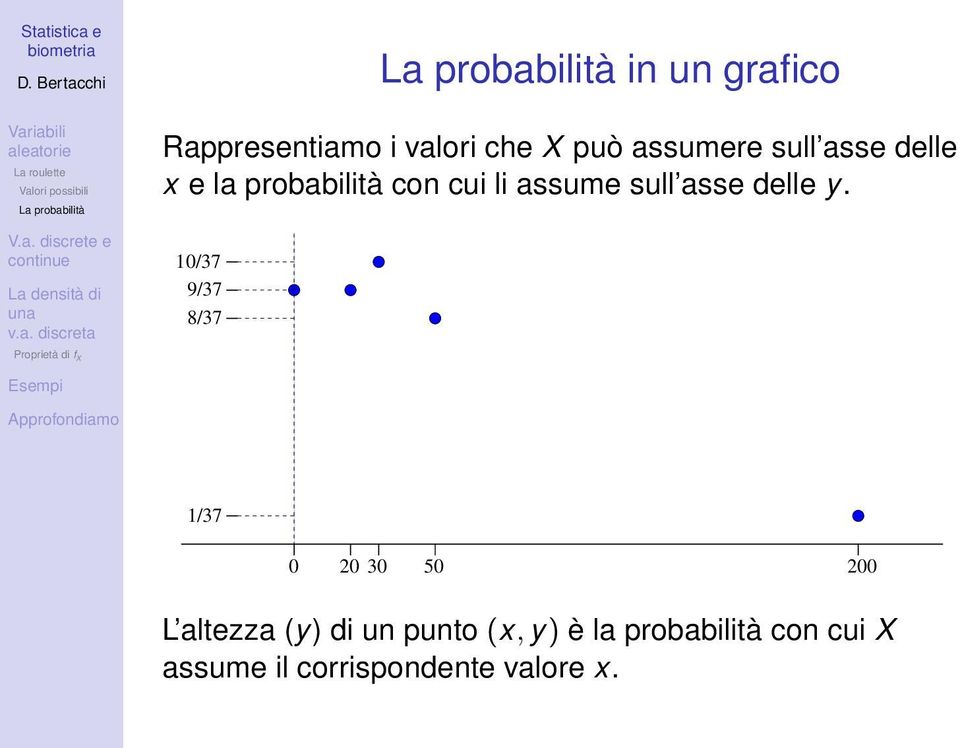 y. 10/37 9/37 8/37 1/37 0 20 30 50 200 L altezza (y) di un punto
