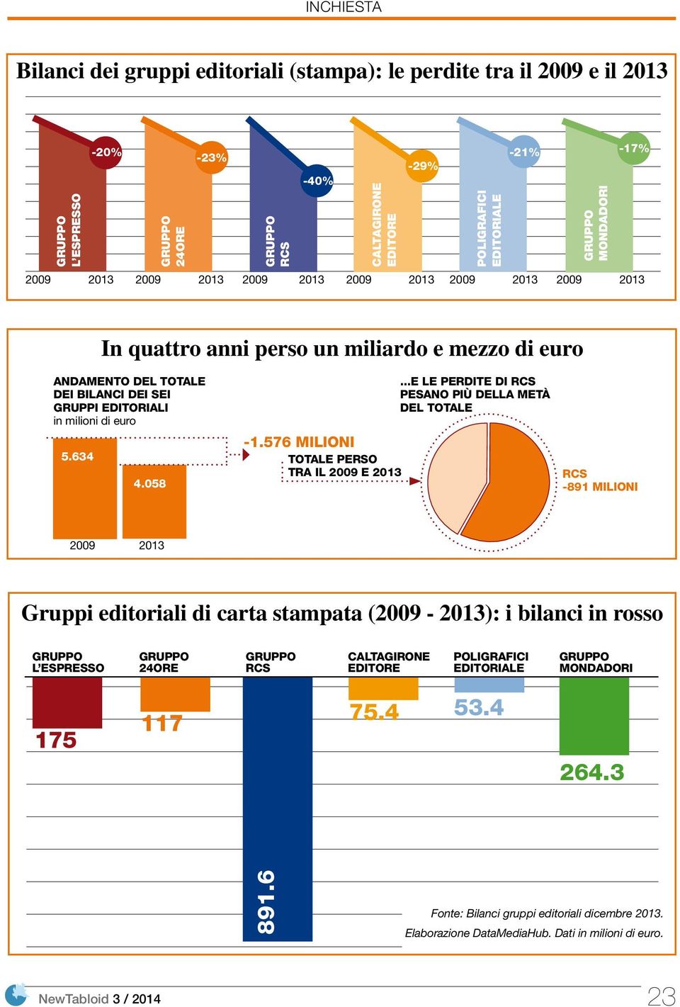 576 MILIONI TOTALE PERSO TRA IL 2009 E 2013.