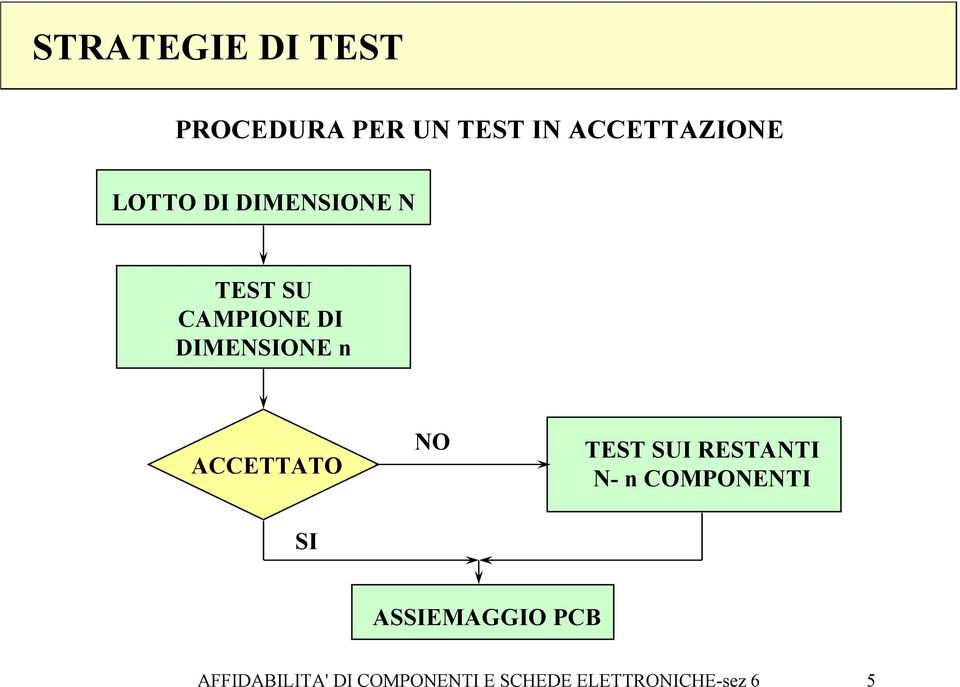 ACCETTATO NO TEST SUI RESTANTI N- n COMPONENTI SI